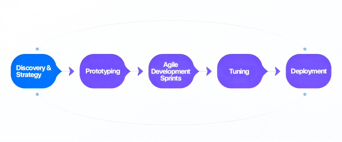 AI Application Development Process